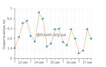 Прогноз погоды в Калета Оркон