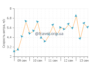 Прогноз погоды в Каллеркотсе
