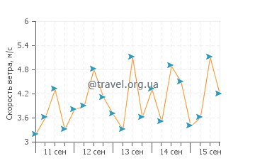Прогноз погоды в Калутаре