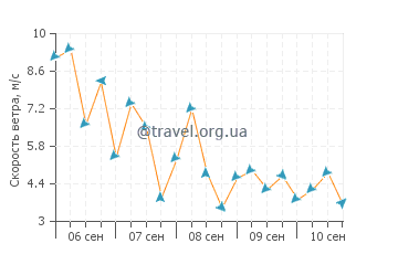 Прогноз погоды в Камариотиссе