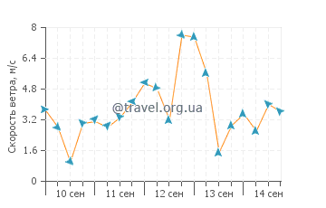 Прогноз погоды в Торбее
