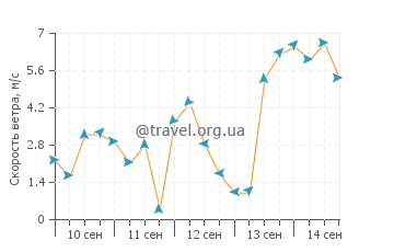 Прогноз погоды в Канагаве