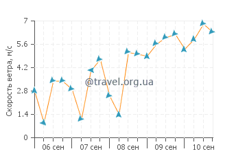 Прогноз погоды в Канделарие