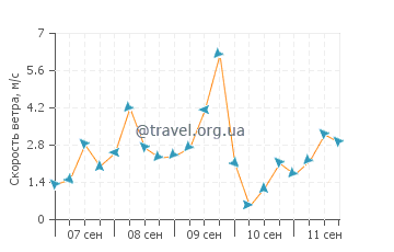 Прогноз погоды в Канет-де-Мар