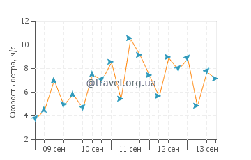 Прогноз погоды в Канфорд Клифс