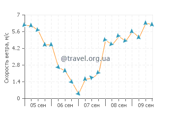 Прогноз погоды в Канисале