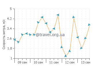 Прогноз погоды в Канкуне