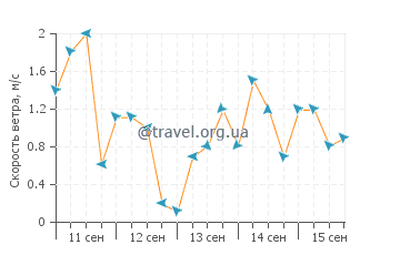 Прогноз погоды в Канлагаи
