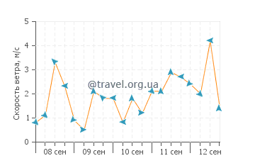 Прогноз погоды в Каннах