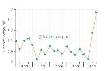 Прогноз погоды в Кантапои