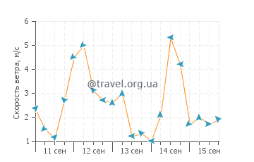 Прогноз погоды в Каорле
