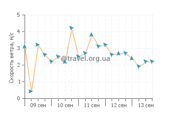 Прогноз погоды в Каотан