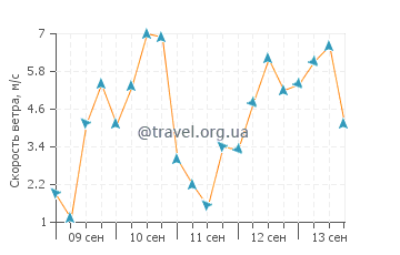 Прогноз погоды в Капитоло