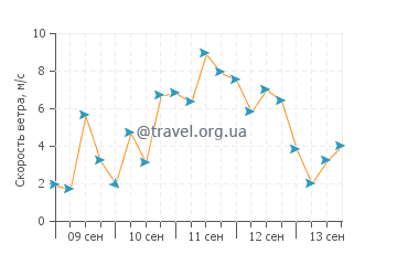 Прогноз погоды в Капо Теста