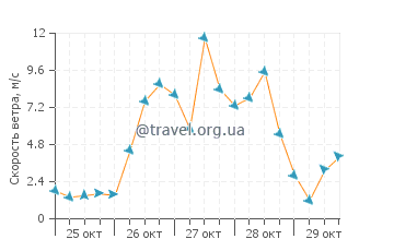 Прогноз погоды в Капотерра