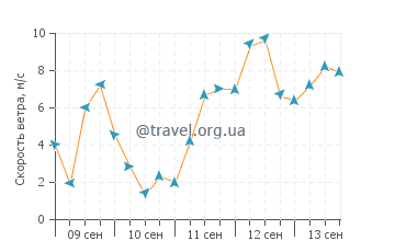 Прогноз погоды в Каппельн