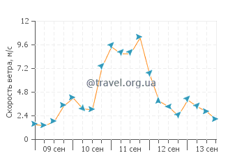 Прогноз погоды в Капрая