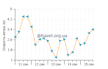 Прогноз погоды в Каракасе