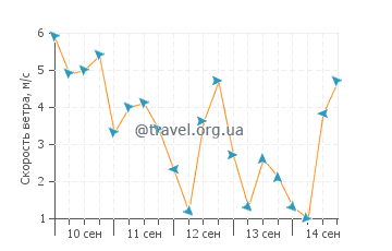 Прогноз погоды в Карангбенда