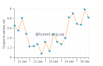 Прогноз погоды в Карангсари