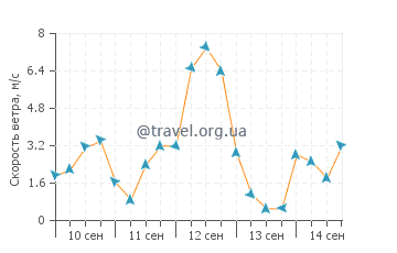 Прогноз погоды в Карибу
