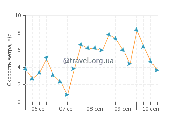 Прогноз погоды в Картая