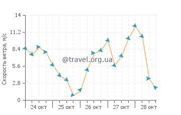 Прогноз погоды в Каржезе