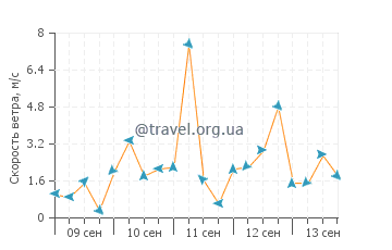 Прогноз погоды в Каса дель Конте