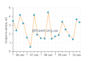 Прогноз погоды в Каш