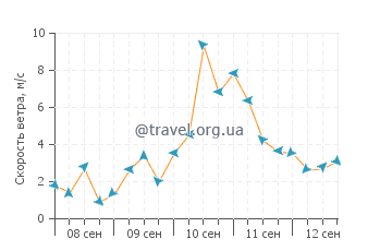 Прогноз погоды в Каштеле