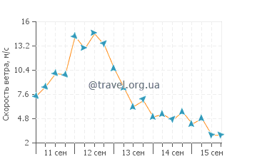 Прогноз погоды в Каскейде