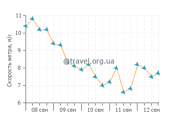 Прогноз погоды на острове Касос