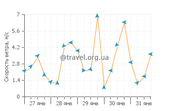 Прогноз погоды в Касс Бэй