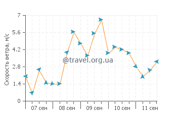 Прогноз погоды в Кастильо де ла Дукеса