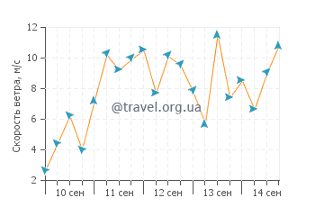 Прогноз погоды в Кастрикюме