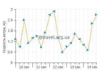 Прогноз погоды в Катиклан
