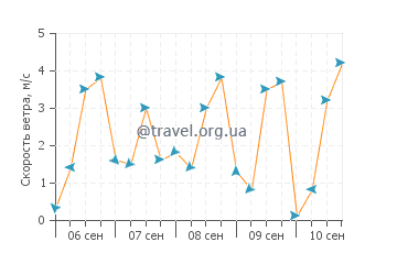 Прогноз погоды в Като-Ахайя