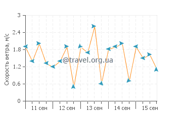 Прогноз погоды в Като