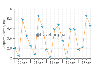 Прогноз погоды в Катуано