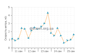 Прогноз погоды в Каваиан