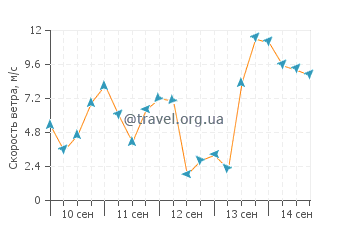 Прогноз погоды в Кавасаки