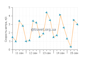 Прогноз погоды в Кавелоссиме
