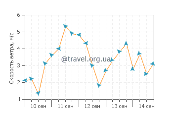 Прогноз погоды в Кави-ди-Лаванья