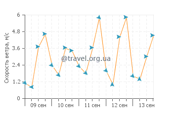 Прогноз погоды в Каюкос