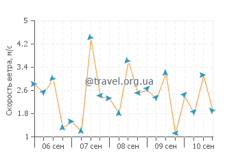 Прогноз погоды в Кедродасосе