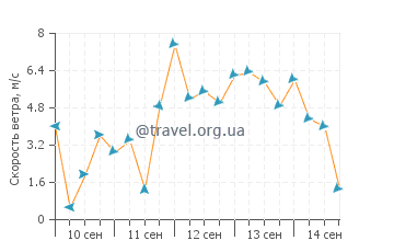 Прогноз погоды в Кейо Коста