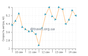Прогноз погоды в Кейп-Фир