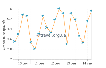 Прогноз погоды в Кейп-Косте