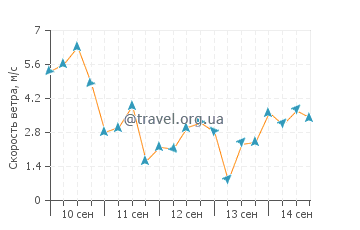 Прогноз погоды в Кембридже