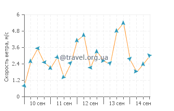 Прогноз погоды в Кэмп Эллис